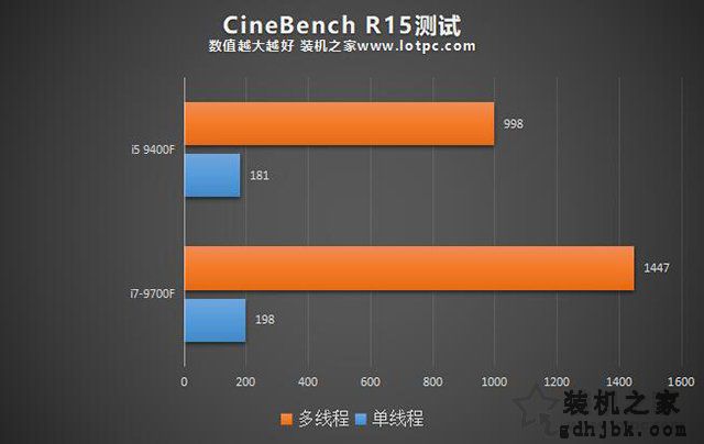 i5和i7区别有多大,性能差距大吗？i5-9400F和i7-9700F的区别对比