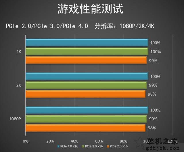 pcie4.0和3.0的实际使用差别大吗？实测PCI-E4.0对显卡性能影响