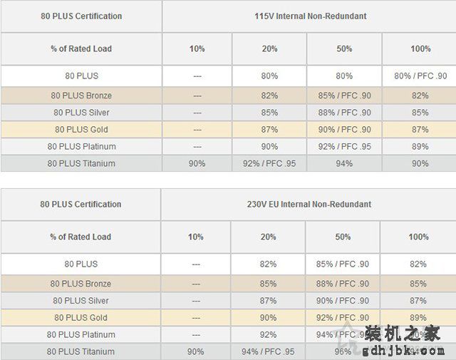 台式电脑电源80plus是什么意思？台式电脑电源80plus认证重要吗？