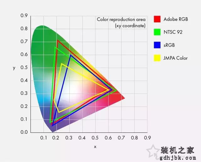 色域是什么？显示器屏幕色域sRGB、NTSC、Adobe RGB区别对比科普