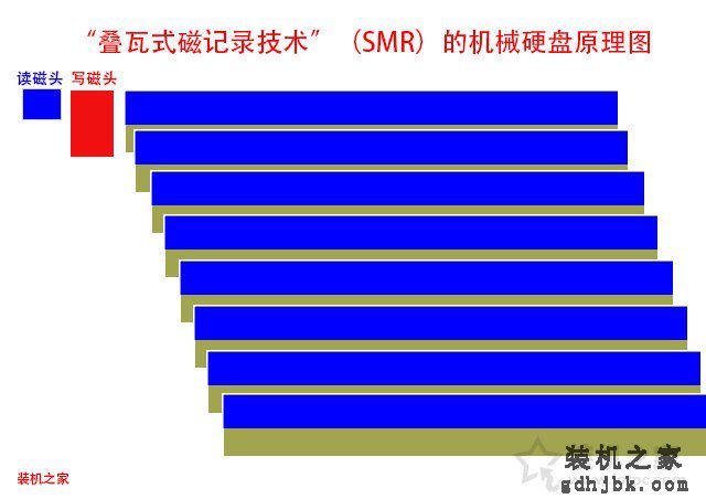 叠瓦式磁记录技术 smr和pmr区别