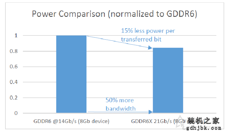 GDDR6X和GDDR6区别是什么？GDDR6X和GDDR6差距对比科普知识