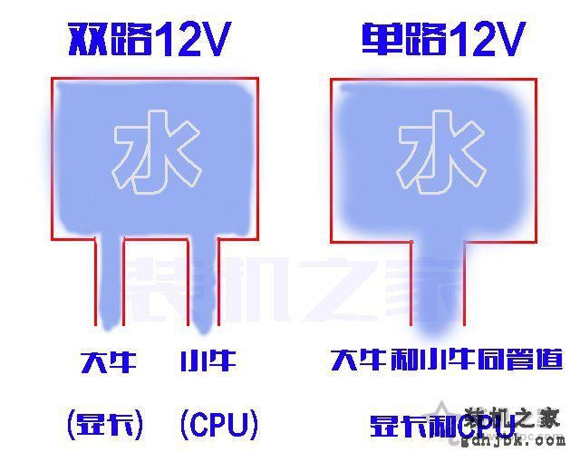 双路12V和单路12V哪个好？电脑电源单路12v和双路12v有什么区别