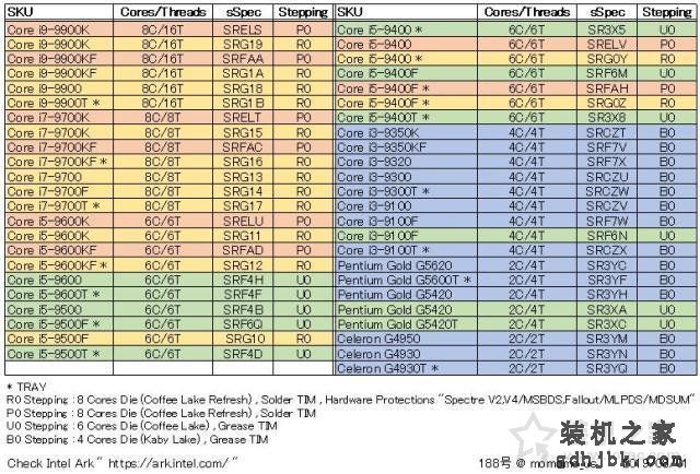 CPU步进是什么意思？i3-9100F B0步进和U0步进区别知识科普