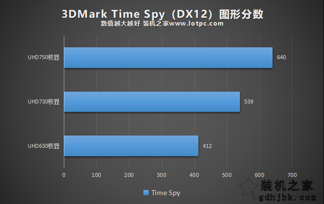 UHD730和UHD750核显性能差异测试，相比UHD630性能提升有多大？