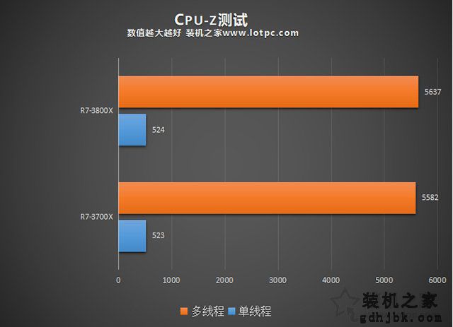 R7-3700X和3800X哪个性价比高？R7-3800X和3700X性能差距对比评测