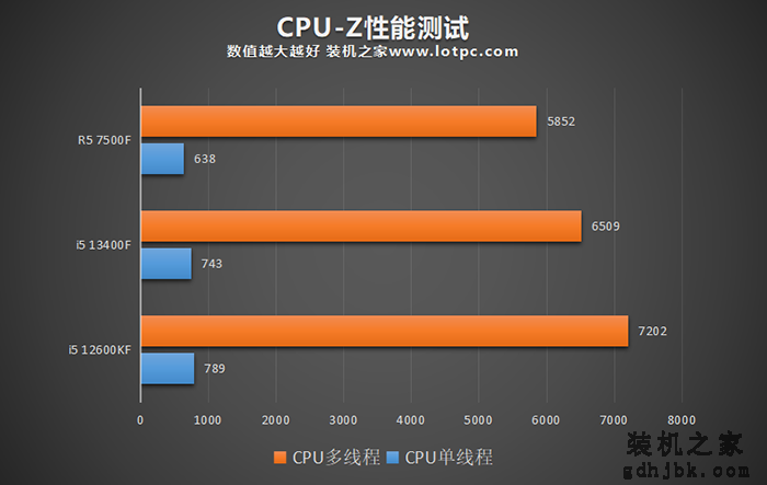 i5 13400F和12600KF以及R5 7500F哪个好？怎么选？性能差距对比