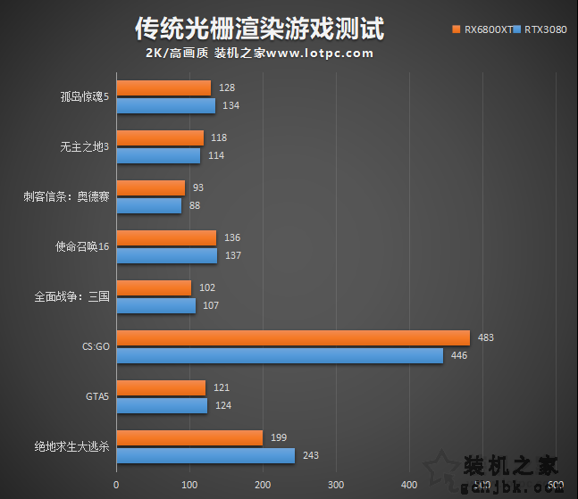 RTX3080和RX6800XT谁更强？RX6800XT和RTX3080性能对比评测