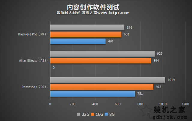 电脑32G内存有必要吗？8G、16G、32G内存条玩游戏、生产力实测对比