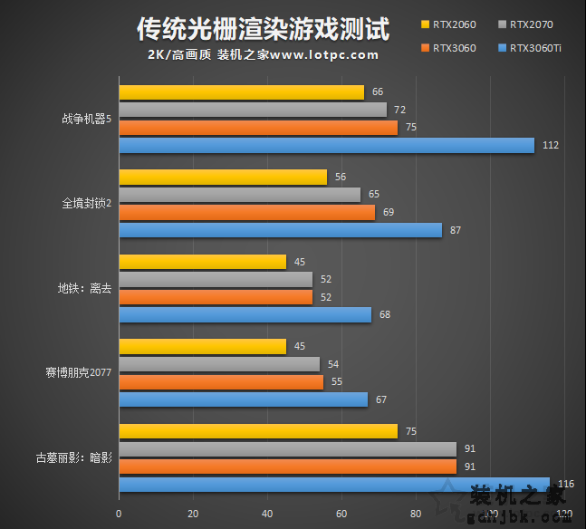 RTX3060评测：与RTX3060Ti、RTX2060、RTX2070性能对比测试