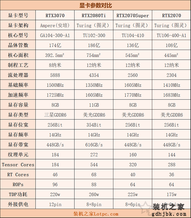 RTX3070和RTX2080Ti哪个强？RTX3070与2080Ti/2070S性能对比评测