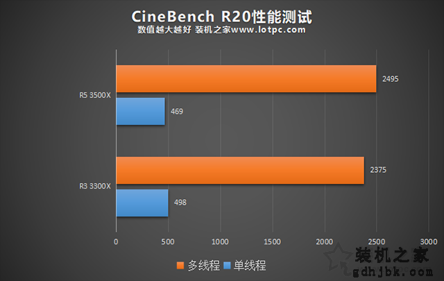 3300X和3500X怎么选？AMD锐龙R3 3300X和R5 3500X对比评测+科普