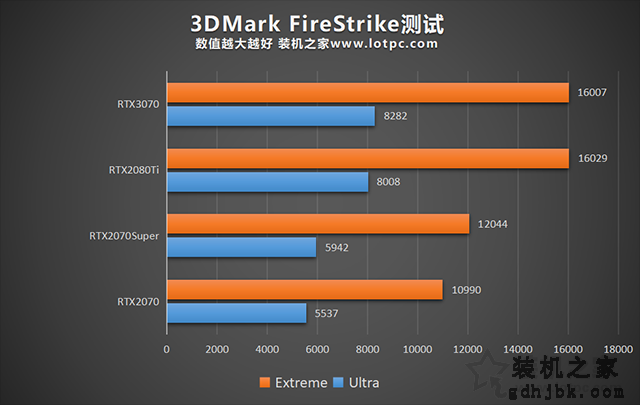 RTX3070和RTX2080Ti哪个强？RTX3070与2080Ti/2070S性能对比评测