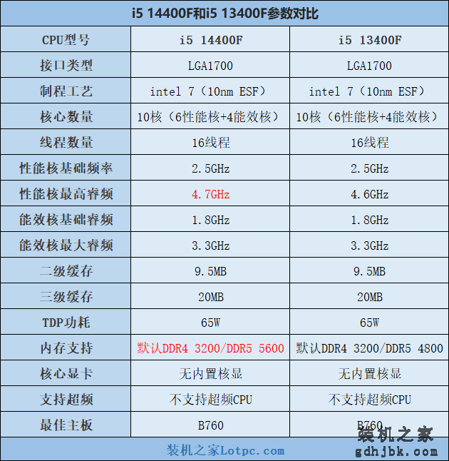 i5 14400F比13400F性能提升多少？i5 14400/14400F值得购买吗？