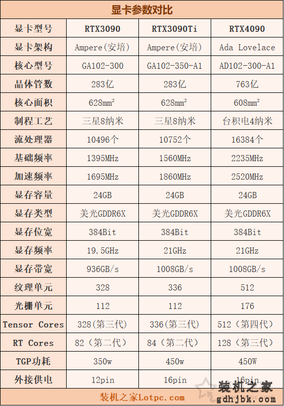 RTX4090比3090Ti强多少？RTX4090和3090/3090Ti性能差距对比评测