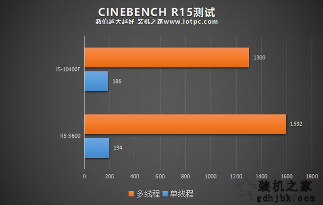 R5 3600和i5 10400F哪个好？i5-10400F和R5-3600性能对比评测分析