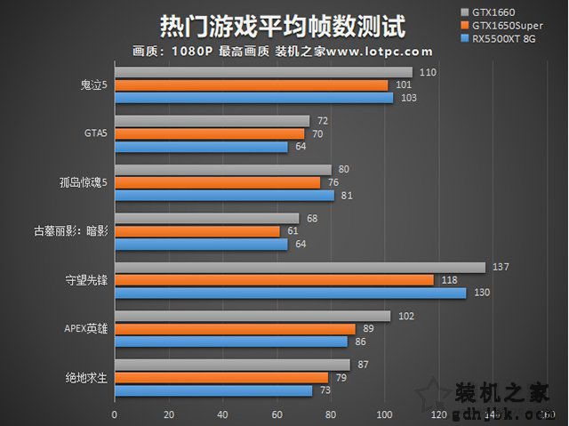 RX5500XT和GTX1650super哪个好？RX5500XT对比GTX1650S、1660评测