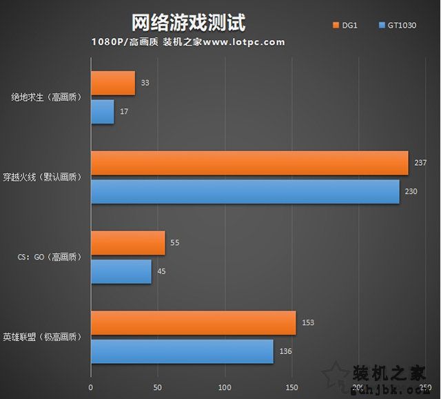 低价过渡显卡，GT1030和DG1性能如何？能玩什么游戏？