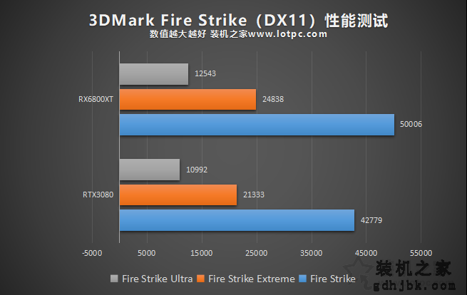 RTX3080和RX6800XT谁更强？RX6800XT和RTX3080性能对比评测