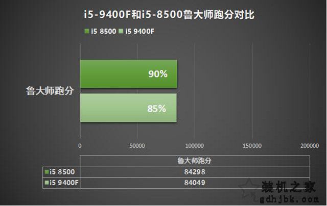 i5-9400F和i5-8500哪个好？酷睿i5 9400F和i5 8500性能对比评测