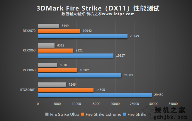 RTX3060评测：与RTX3060Ti、RTX2060、RTX2070性能对比测试