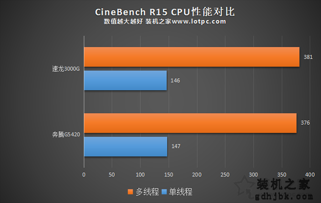 速龙3000G怎么样？AMD速龙3000G和200GE以及奔腾G5420对比性能评测
