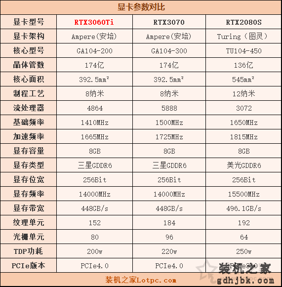 RTX3060Ti评测：与RTX3070、RTX2080S游戏与基准性能对比测试