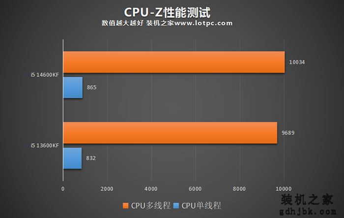 i5 14600KF和13600KF哪个好？怎么选？区别与性能差距对比评测