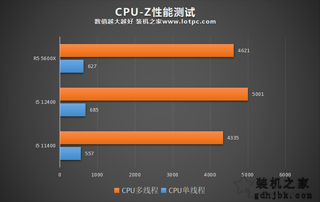 i5 12400相比i5 11400性能差距大吗？i5 12400和R5 5600X对比评测