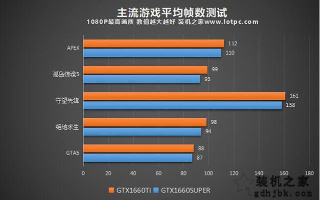 GTX1660Super和1660Ti哪个好？GTX1660SUPER和GTX1660TI对比评测