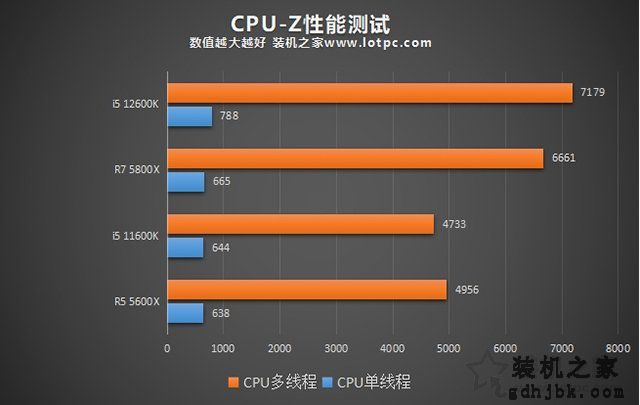 i5 12600K相比i5 11600K性能提升有多大？加入R5 5600X对比评测