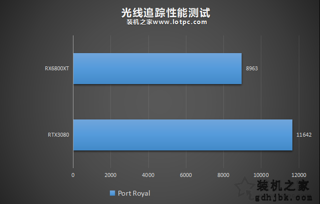 RTX3080和RX6800XT谁更强？RX6800XT和RTX3080性能对比评测