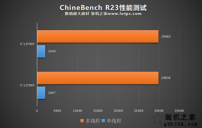 i7 13790F和i7 13700F有什么区别？i7 13790F值得购买吗？