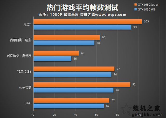 GTX1650Super和GTX1060哪个好？GTX1650S与GTX1060对比区别评测