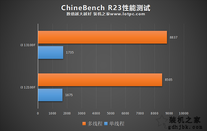 i3 13100F相比12100F有多大提升？i3 12100F与13100F性能对比评测