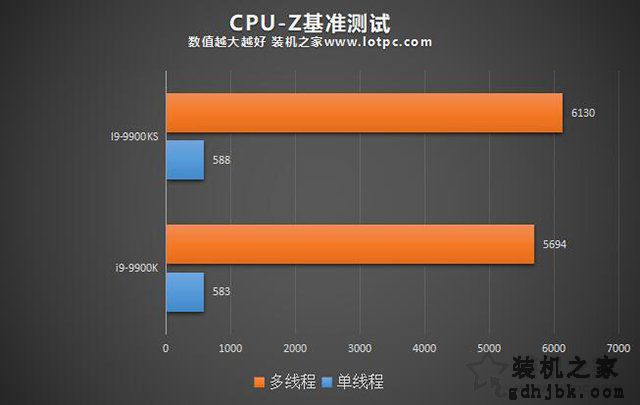 i9-9900KS和i9-9900K区别对比评测