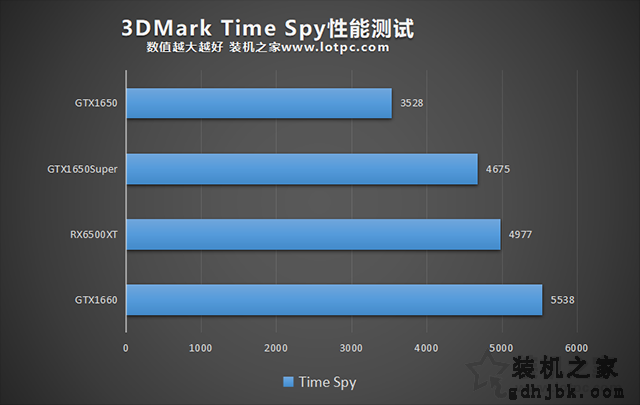 RX6500XT性能相当于N卡？RX6500XT与GTX1650S、GTX1650对比评测