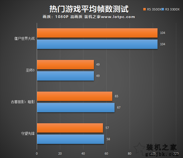 3300X和3500X怎么选？AMD锐龙R3 3300X和R5 3500X对比评测+科普