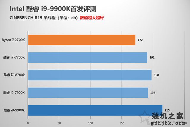 intel酷睿i9-9900K性能对比测试评测 堪称最强游戏CPU
