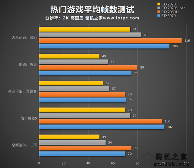 RTX3070和RTX2080Ti哪个强？RTX3070与2080Ti/2070S性能对比评测