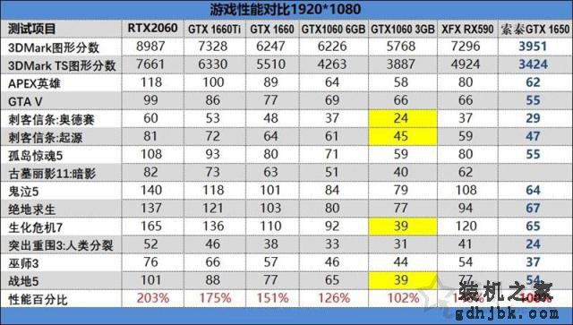 GTX1650性能评测：对比GTX1060/GTX1660/GTX1660Ti/RTX2060实测
