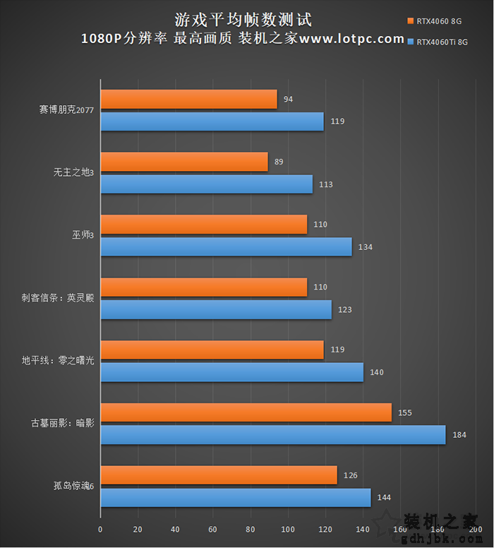 RTX4060和4060Ti哪个值得购买，有什么区别？性能差距大吗？