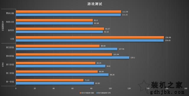 显卡双卡交火随便插？RX 580与RX 570交火测试