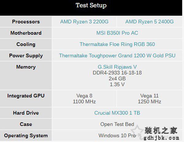 AMD Ryzen5 2400G/Ryzen3 2200G核显超频测试评测