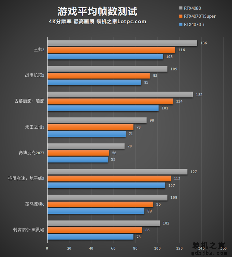 RTX4070tisuper和4080哪个好