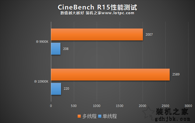 i9-10900K和9900K区别对比评测