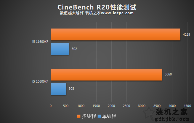 i5 11600KF比i5 10600KF性能提升有多大？两者性能区别对比评测