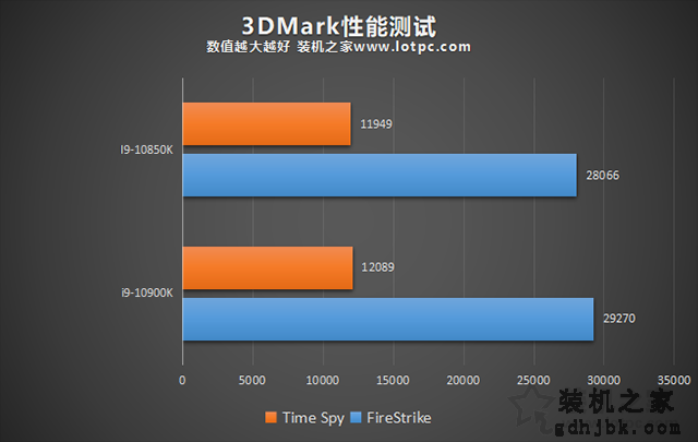 i9 10900K和10850K哪个好？i9 10850K和i9 10900K性能区别对比评测