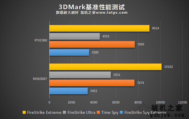 RX5600XT和RTX2060哪个好？RTX2060和RX5600XT显卡性能对比评测