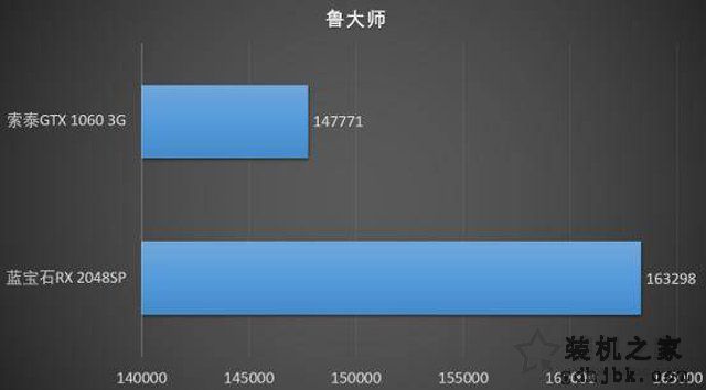 千元级显卡大比拼：RX580 2048SP 4G和GTX1060 3G性能对比测试评测